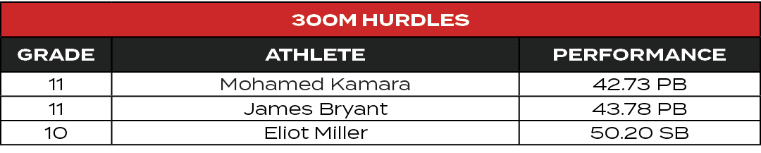 300m Hurdles,GRADE,ATHLETE,PERFORMANCE,11,Mohamed Kamara,42.73 PB,11,James Bryant,43.78 PB,10,Eliot Miller,50.20 SB