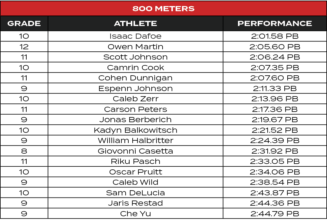 800 Meters,GRADE,ATHLETE,PERFORMANCE,10,Isaac Dafoe,2:01.58 PB,12,Owen Martin,2:05.60 PB,11,Scott Johnson,2:06.24 PB,...