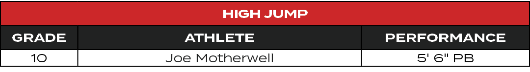 High Jump,GRADE,ATHLETE,PERFORMANCE,10,Joe Motherwell,5' 6\“ PB
