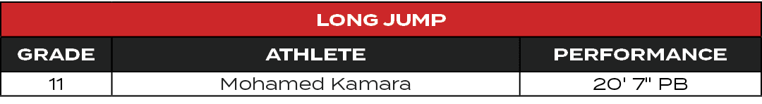 Long Jump,GRADE,ATHLETE,PERFORMANCE,11,Mohamed Kamara,20' 7\“ PB