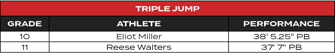 Triple Jump,GRADE,ATHLETE,PERFORMANCE,10,Eliot Miller,38' 5.25\“ PB,11,Reese Walters,37' 7\" PB