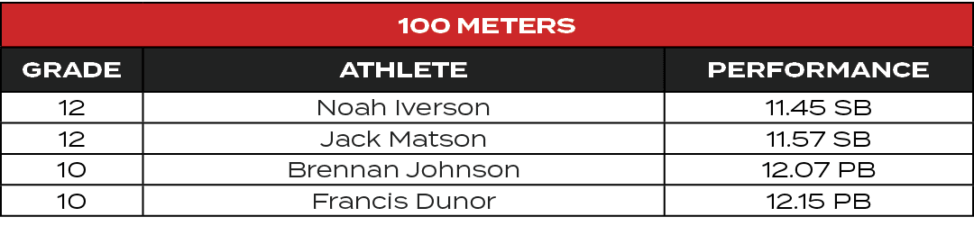 100 Meters,GRADE,ATHLETE,PERFORMANCE,12,Noah Iverson,11.45 SB,12,Jack Matson,11.57 SB,10,Brennan Johnson,12.07 PB,10,...
