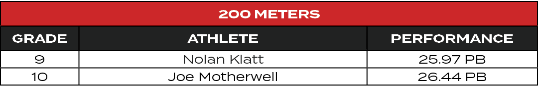 200 Meters,GRADE,ATHLETE,PERFORMANCE,9,Nolan Klatt,25.97 PB,10,Joe Motherwell,26.44 PB
