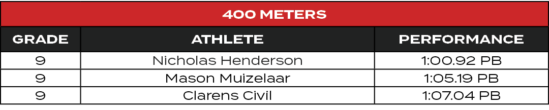 400 Meters,GRADE,ATHLETE,PERFORMANCE,9,Nicholas Henderson,1:00.92 PB,9,Mason Muizelaar,1:05.19 PB,9,Clarens Civil,1:0...