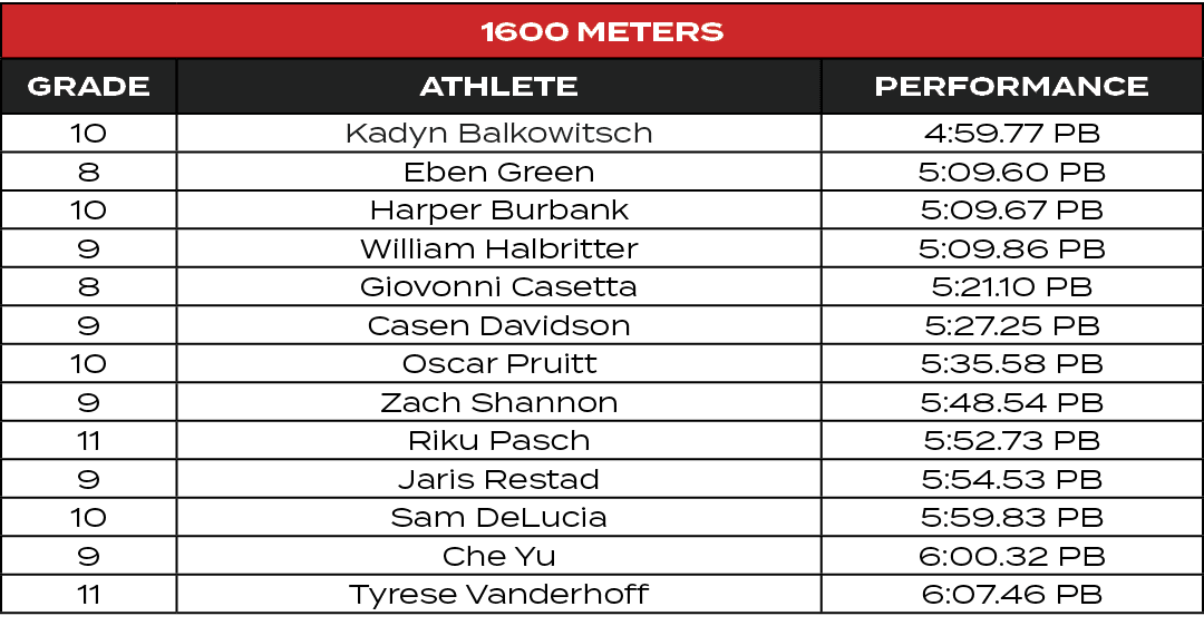 1600 Meters,GRADE,ATHLETE,PERFORMANCE,10,Kadyn Balkowitsch,4:59.77 PB,8,Eben Green,5:09.60 PB,10,Harper Burbank,5:09....