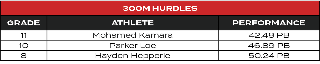 300m Hurdles,GRADE,ATHLETE,PERFORMANCE,11,Mohamed Kamara,42.48 PB,10,Parker Loe,46.89 PB,8,Hayden Hepperle,50.24 PB