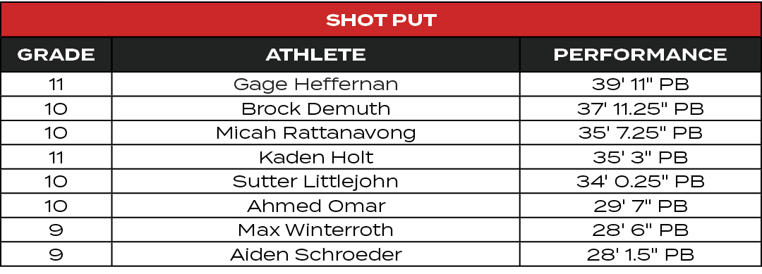 Shot Put,GRADE,ATHLETE,PERFORMANCE,11,Gage Heffernan,39' 11\“ PB,10,Brock Demuth,37' 11.25\" PB,10,Micah Rattanavong,...