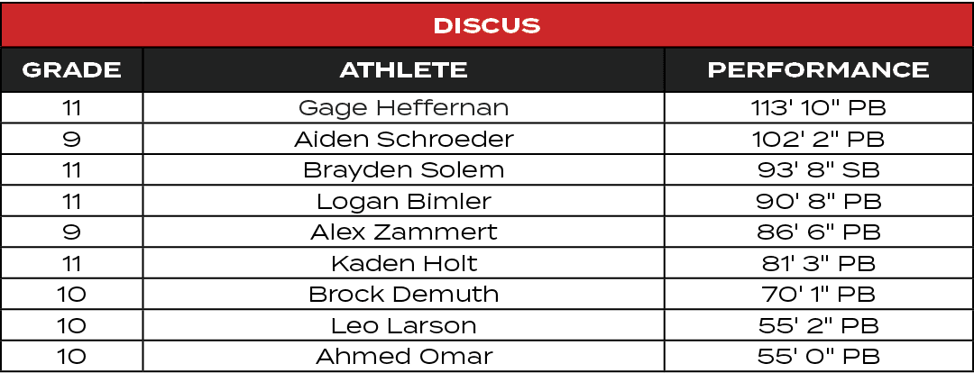 Discus,GRADE,ATHLETE,PERFORMANCE,11,Gage Heffernan,113' 10\“ PB,9,Aiden Schroeder,102' 2\" PB,11,Brayden Solem,93' 8\...