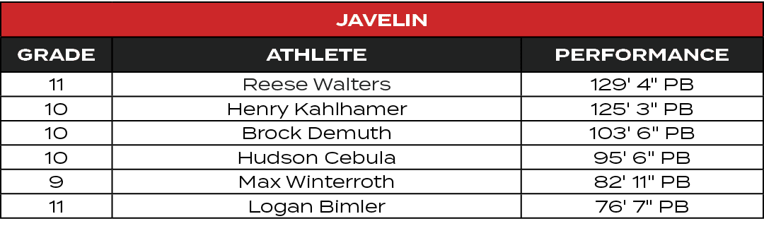 Javelin,GRADE,ATHLETE,PERFORMANCE,11,Reese Walters,129' 4\“ PB,10,Henry Kahlhamer,125' 3\" PB,10,Brock Demuth,103' 6\...