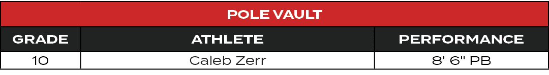 Pole Vault,GRADE,ATHLETE,PERFORMANCE,10,Caleb Zerr,8' 6\“ PB