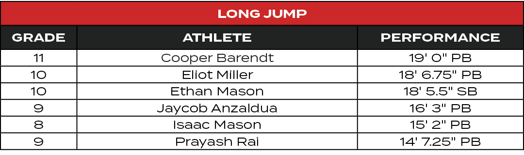 Long Jump,GRADE,ATHLETE,PERFORMANCE,11,Cooper Barendt,19' 0\“ PB,10,Eliot Miller,18' 6.75\" PB,10,Ethan Mason,18' 5.5...