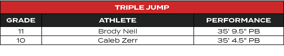 Triple Jump,GRADE,ATHLETE,PERFORMANCE,11,Brody Neil,35' 9.5\“ PB,10,Caleb Zerr,35' 4.5\" PB