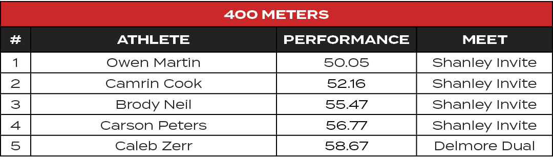 400 Meters,#,ATHLETE,PERFORMANCE,MEET,1,Owen Martin,50.05,Shanley Invite,2,Camrin Cook,52.16,Shanley Invite,3,Brody N...