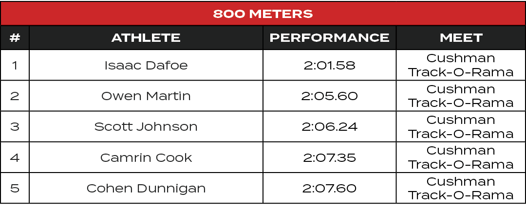 800 Meters,#,ATHLETE,PERFORMANCE,MEET,1,Isaac Dafoe,2:01.58,Cushman Track O Rama,2,Owen Martin,2:05.60,Cushman Track ...