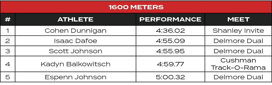 1600 Meters,#,ATHLETE,PERFORMANCE,MEET,1,Cohen Dunnigan,4:36.02,Shanley Invite,2,Isaac Dafoe,4:55.09,Delmore Dual,3,S...