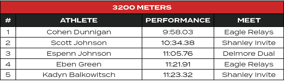 3200 Meters,#,ATHLETE,PERFORMANCE,MEET,1,Cohen Dunnigan,9:58.03,Eagle Relays,2,Scott Johnson,10:34.38,Shanley Invite,...