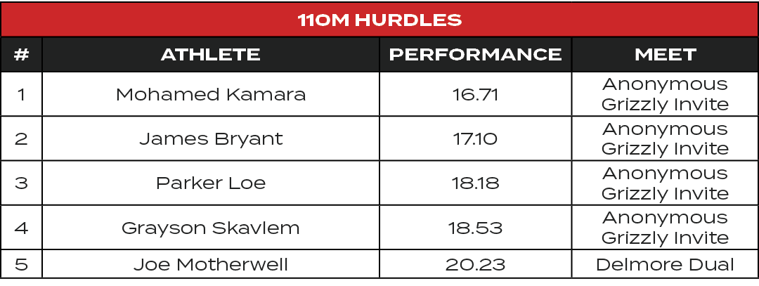 110m Hurdles,#,ATHLETE,PERFORMANCE,MEET,1,Mohamed Kamara,16.71,Anonymous Grizzly Invite,2,James Bryant,17.10,Anonymou...