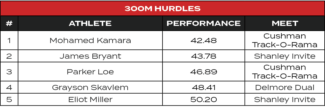 300m Hurdles,#,ATHLETE,PERFORMANCE,MEET,1,Mohamed Kamara,42.48,Cushman Track O Rama,2,James Bryant,43.78,Shanley Invi...