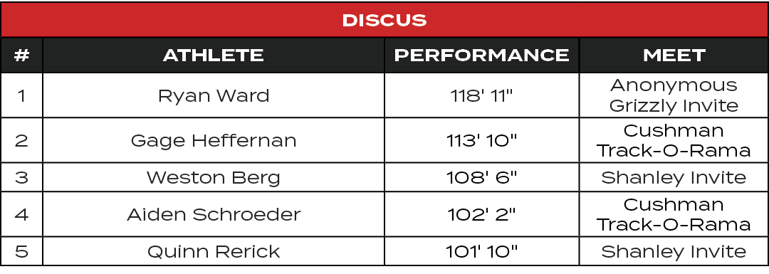 Discus,#,ATHLETE,PERFORMANCE,MEET,1,Ryan Ward,118' 11\“,Anonymous Grizzly Invite,2,Gage Heffernan,113' 10\",Cushman T...