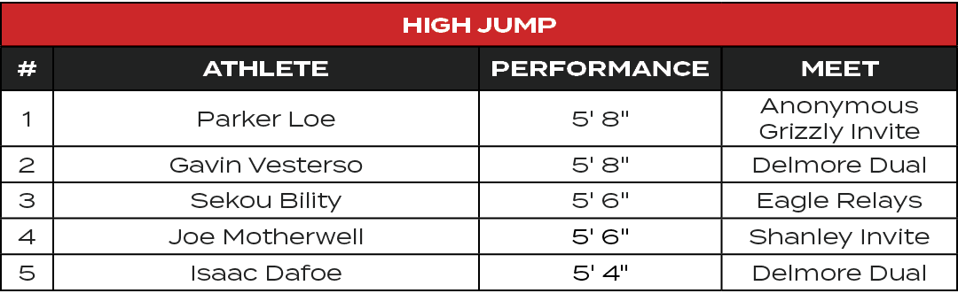 High Jump,#,ATHLETE,PERFORMANCE,MEET,1,Parker Loe,5' 8\“,Anonymous Grizzly Invite,2,Gavin Vesterso,5' 8\",Delmore Dua...