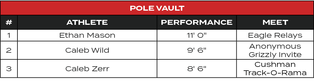 Pole Vault,#,ATHLETE,PERFORMANCE,MEET,1,Ethan Mason,11' 0\“,Eagle Relays,2,Caleb Wild,9' 6\",Anonymous Grizzly Invite...
