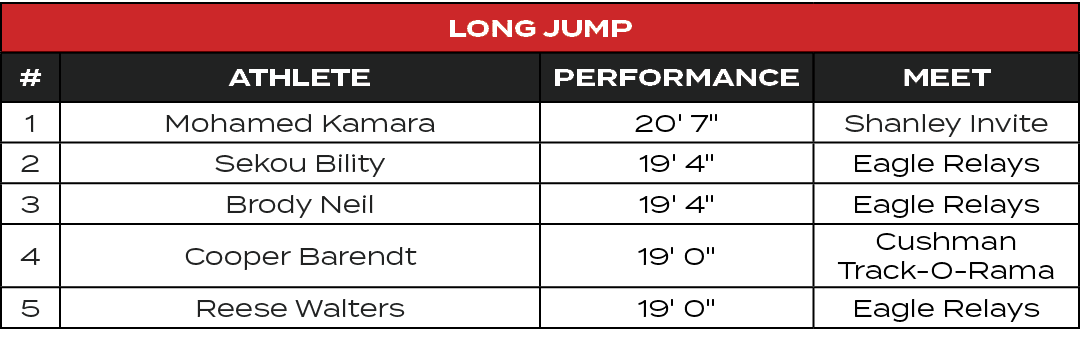Long Jump,#,ATHLETE,PERFORMANCE,MEET,1,Mohamed Kamara,20' 7\“,Shanley Invite,2,Sekou Bility,19' 4\",Eagle Relays,3,Br...
