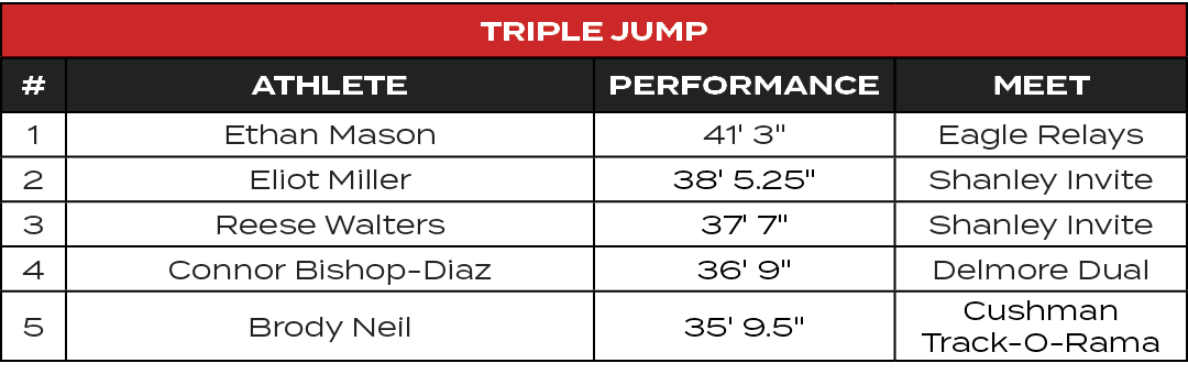 Triple Jump,#,ATHLETE,PERFORMANCE,MEET,1,Ethan Mason,41' 3\“,Eagle Relays,2,Eliot Miller,38' 5.25\",Shanley Invite,3,...