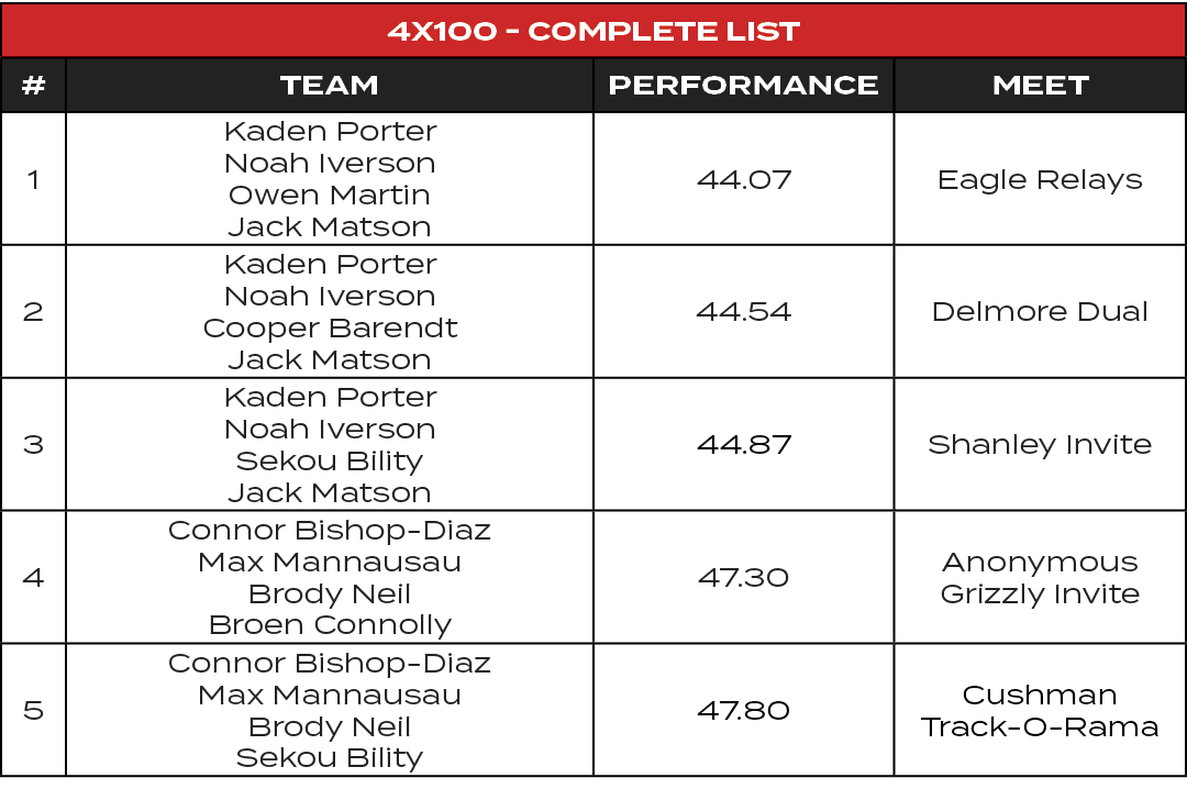 4x100 Complete List,#,TEAM,PERFORMANCE,MEET,1,Kaden Porter Noah Iverson Owen Martin Jack Matson,44.07,Eagle Relays,2,...