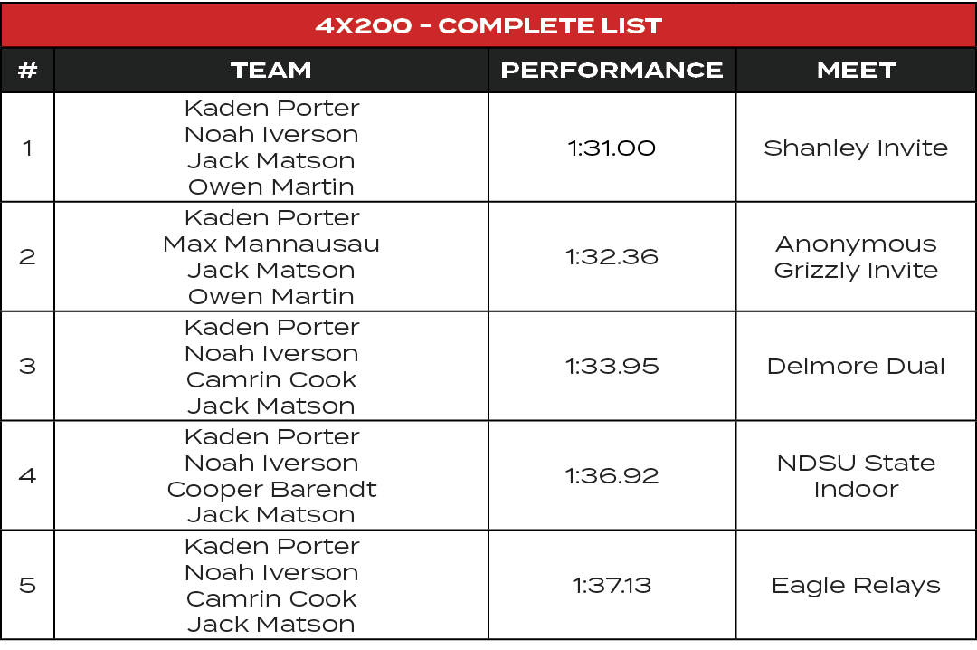 4x200 Complete List,#,TEAM,PERFORMANCE,MEET,1,Kaden Porter Noah Iverson Jack Matson Owen Martin,1:31.00,Shanley Invit...