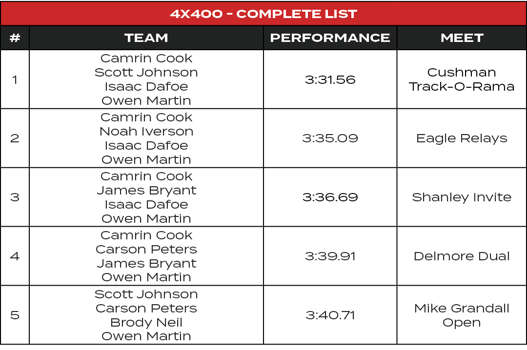 4x400 Complete List,#,TEAM,PERFORMANCE,MEET,1,Camrin Cook Scott Johnson Isaac Dafoe Owen Martin,3:31.56,Cushman Track...
