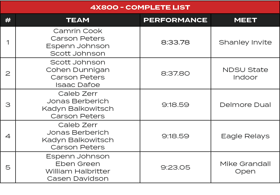 4x800 Complete List,#,TEAM,PERFORMANCE,MEET,1,Camrin Cook Carson Peters Espenn Johnson Scott Johnson,8:33.78,Shanley ...