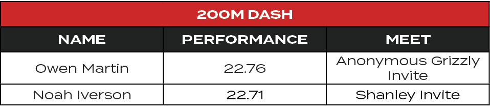 200M Dash,Name,Performance,MEET,Owen Martin,22.76,Anonymous Grizzly Invite,Noah Iverson,22.71,Shanley Invite