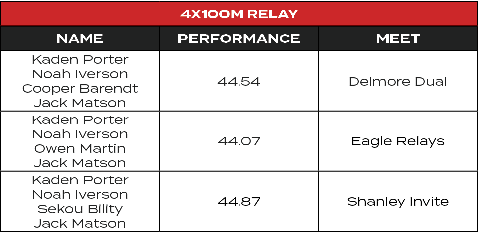 4x100M Relay,Name,Performance,MEET,Kaden Porter Noah Iverson Cooper Barendt Jack Matson,44.54,Delmore Dual,Kaden Port...