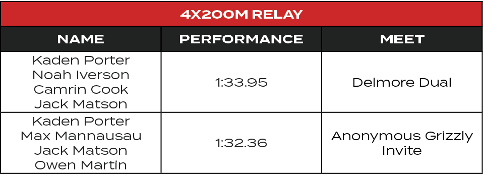 4x200M Relay,Name,Performance,MEET,Kaden Porter Noah Iverson Camrin Cook Jack Matson,1:33.95,Delmore Dual,Kaden Porte...