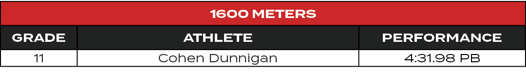 1600 Meters,GRADE,ATHLETE,PERFORMANCE,11,Cohen Dunnigan,4:31.98 PB