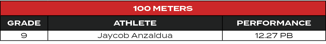 100 Meters,GRADE,ATHLETE,PERFORMANCE,9,Jaycob Anzaldua,12.27 PB