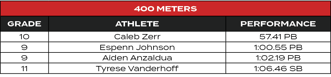 400 Meters,GRADE,ATHLETE,PERFORMANCE,10,Caleb Zerr,57.41 PB,9,Espenn Johnson,1:00.55 PB,9,Aiden Anzaldua,1:02.19 PB,1...