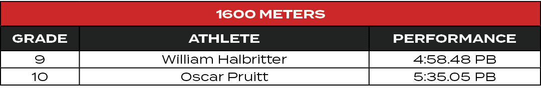 1600 Meters,GRADE,ATHLETE,PERFORMANCE,9,William Halbritter,4:58.48 PB,10,Oscar Pruitt,5:35.05 PB