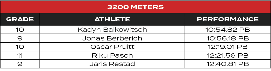 3200 Meters,GRADE,ATHLETE,PERFORMANCE,10,Kadyn Balkowitsch,10:54.82 PB,9,Jonas Berberich,10:56.18 PB,10,Oscar Pruitt,...
