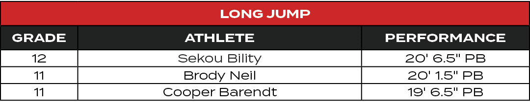 Long Jump,GRADE,ATHLETE,PERFORMANCE,12,Sekou Bility,20' 6.5\“ PB,11,Brody Neil,20' 1.5\" PB,11,Cooper Barendt,19' 6.5...