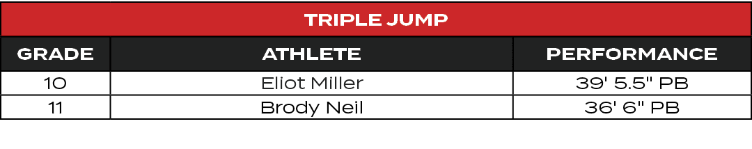 Triple Jump,GRADE,ATHLETE,PERFORMANCE,10,Eliot Miller,39' 5.5\“ PB,11,Brody Neil,36' 6\" PB