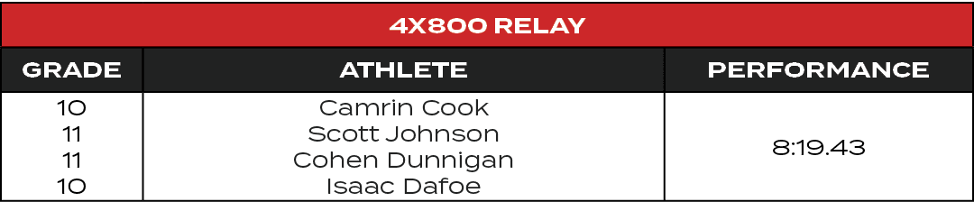 4x800 Relay,GRADE,ATHLETE,PERFORMANCE,10 11 11 10,Camrin Cook Scott Johnson Cohen Dunnigan Isaac Dafoe,8:19.43