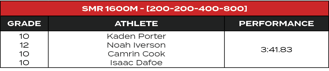 SMR 1600m [200 200 400 800],GRADE,ATHLETE,PERFORMANCE,10 12 10 10,Kaden Porter Noah Iverson Camrin Cook Isaac Dafoe,3...