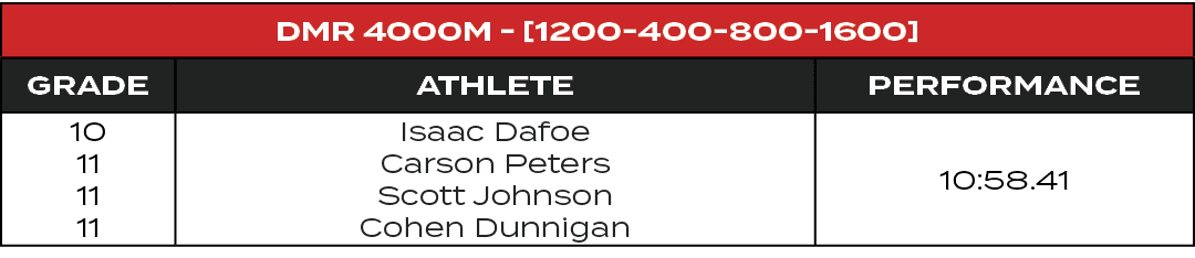 DMR 4000m [1200 400 800 1600],GRADE,ATHLETE,PERFORMANCE,10 11 11 11,Isaac Dafoe Carson Peters Scott Johnson Cohen Dun...