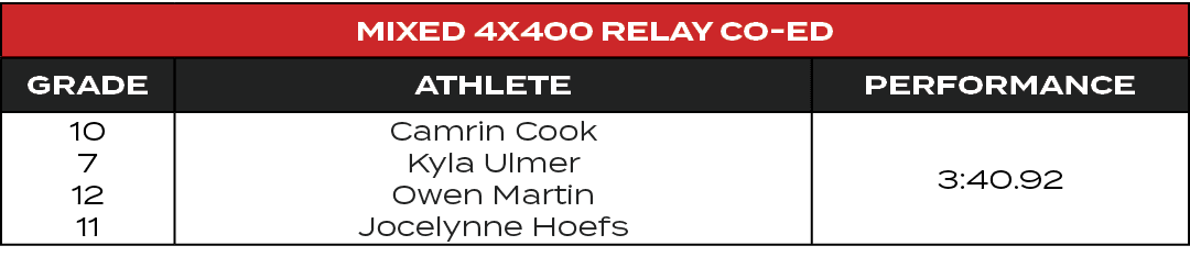 Mixed 4x400 Relay Co ed,GRADE,ATHLETE,PERFORMANCE,10 7 12 11,Camrin Cook Kyla Ulmer Owen Martin Jocelynne Hoefs,3:40.92