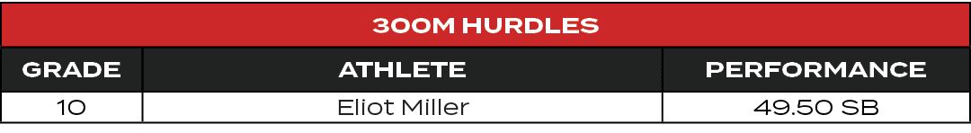 300m Hurdles,GRADE,ATHLETE,PERFORMANCE,10,Eliot Miller,49.50 SB