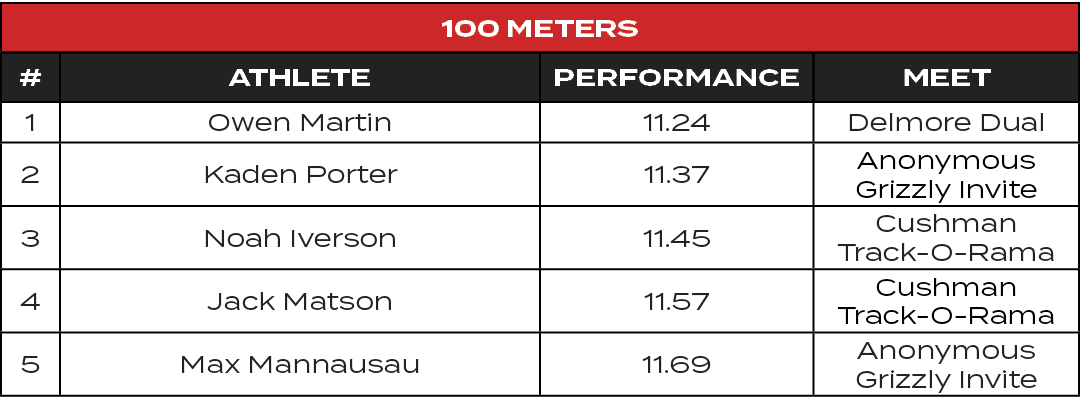 100 Meters,#,ATHLETE,PERFORMANCE,MEET,1,Owen Martin,11.24,Delmore Dual,2,Kaden Porter,11.37,Anonymous Grizzly Invite,...