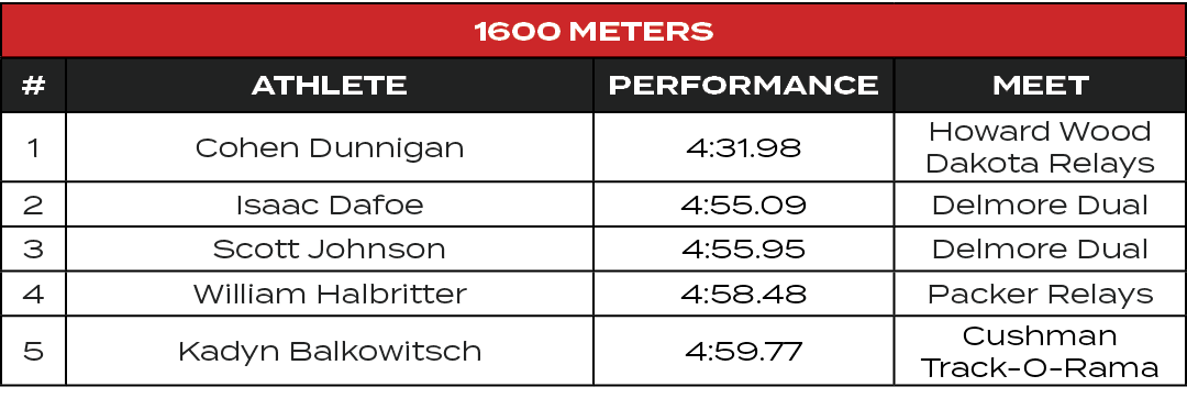 1600 Meters,#,ATHLETE,PERFORMANCE,MEET,1,Cohen Dunnigan,4:31.98,Howard Wood Dakota Relays,2,Isaac Dafoe,4:55.09,Delmo...