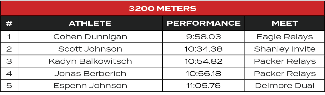 3200 Meters,#,ATHLETE,PERFORMANCE,MEET,1,Cohen Dunnigan,9:58.03,Eagle Relays,2,Scott Johnson,10:34.38,Shanley Invite,...