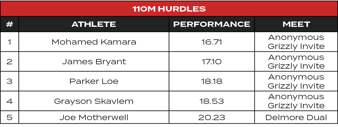 110m Hurdles,#,ATHLETE,PERFORMANCE,MEET,1,Mohamed Kamara,16.71,Anonymous Grizzly Invite,2,James Bryant,17.10,Anonymou...